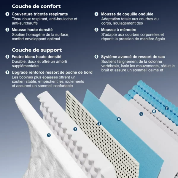 DEWINNER Matelas à Ressorts Ensachés